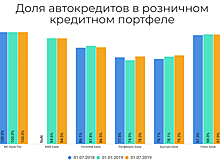 Рейтинг российских автокредитных банков по итогам первого полугодия 2019 года