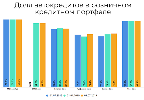 Рейтинг российских автокредитных банков по итогам первого полугодия 2019 года