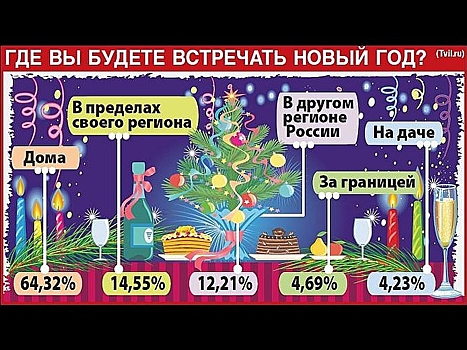 Две трети россиян планируют встречать 2021 год дома. Инфографика