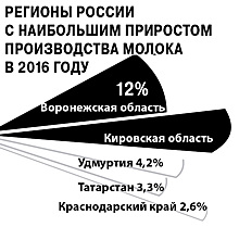 Молоко становится больше