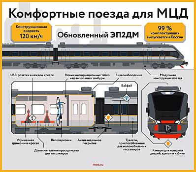 Современная городская электричка: как создавали новый поезд для МЦД