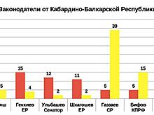 Рейтинг эффективности депутатов и сенаторов 2019 от Кабардино-Балкарской Республики