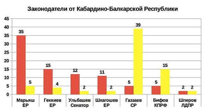 Рейтинг эффективности депутатов и сенаторов 2019 от Кабардино-Балкарской Республики