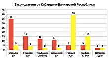 Рейтинг эффективности депутатов и сенаторов 2019 от Кабардино-Балкарской Республики