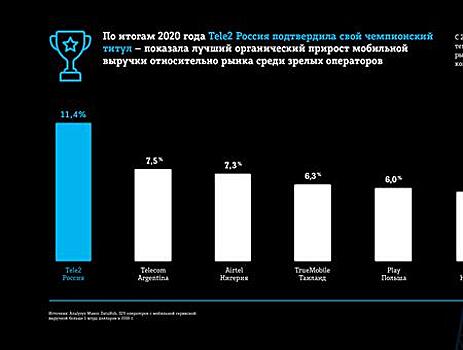 Tele2 осталась самым быстрорастущим оператором мира несмотря на пандемию