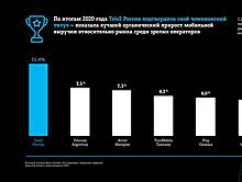 Tele2 осталась самым быстрорастущим оператором мира несмотря на пандемию