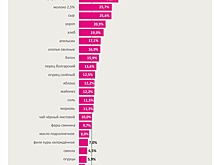Аналитики подсчитали расходы россиян на трехразовое питание в июне