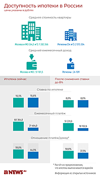 Ипотека «съедает» более половины доходов россиян