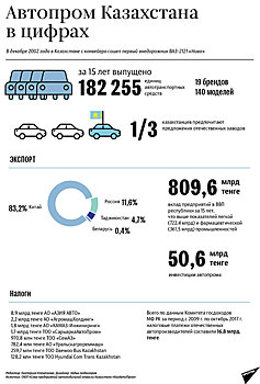 Автопром Казахстана за 15 лет