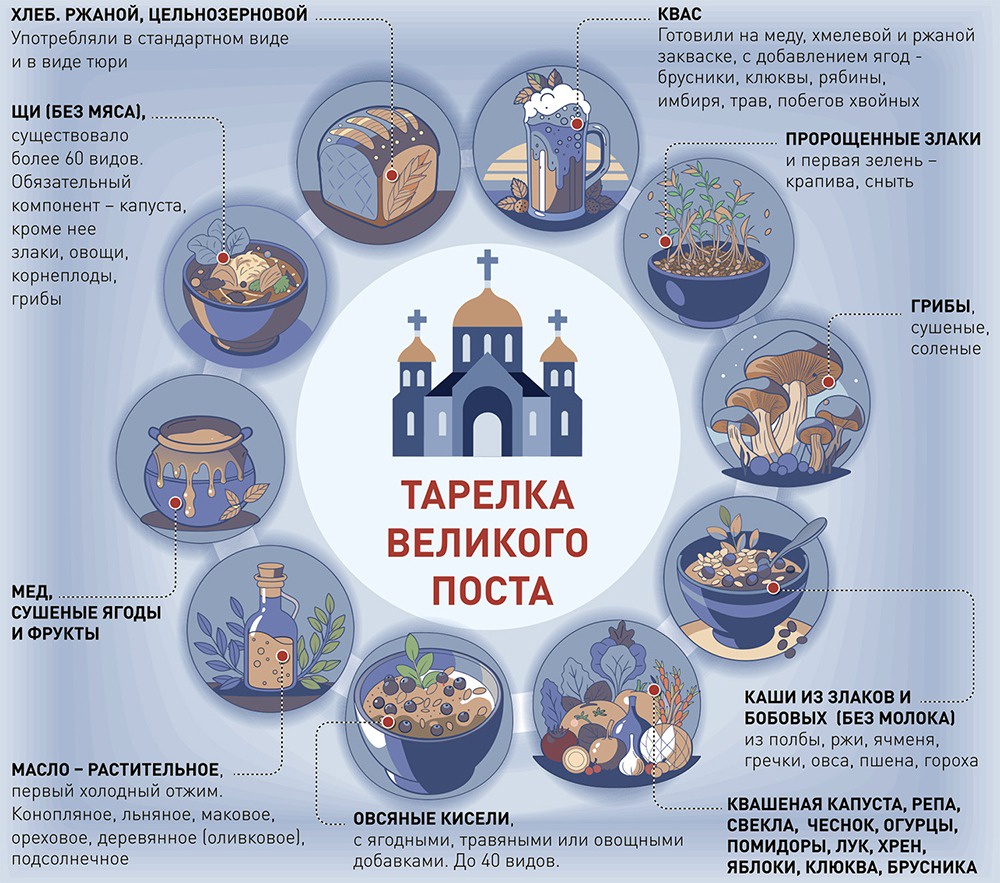 Что можно и что нельзя в Великий пост