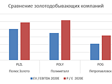 Petropavlovsk: корпоративный конфликт, возможные дивиденды и будущее компании