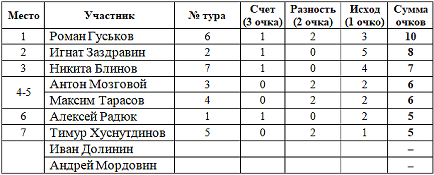 Результаты конкурса прогнозов авторов и читателей Rusfootball после 7 тура РПЛ