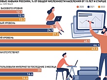 Степень цифровизации госуслуг в России стремительно растет