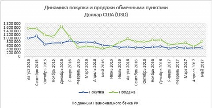 Два года свободного плавания тенге: валютные предпочтения в Казахстане