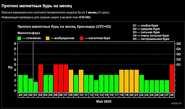 Четыре подряд: серия затяжных магнитных бурь накроет Кубань в майские праздники