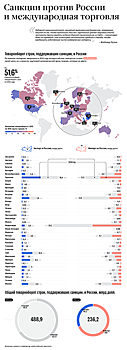 Антироссийские санкции: кто на самом деле проиграл