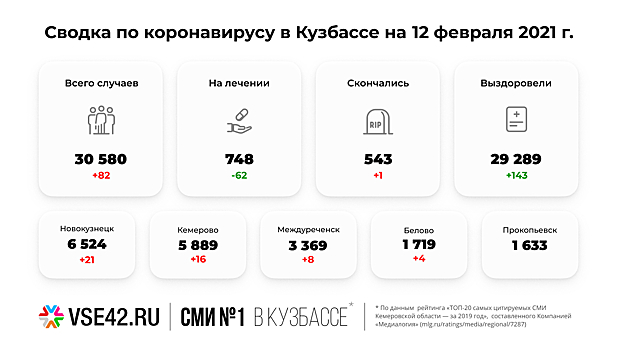 Кузбасские власти раскрыли данные о новых случаях заражения COVID-19 