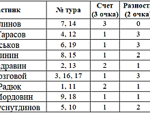 Результаты конкурса прогнозов авторов и читателей Rusfootball по итогам 19 тура РПЛ