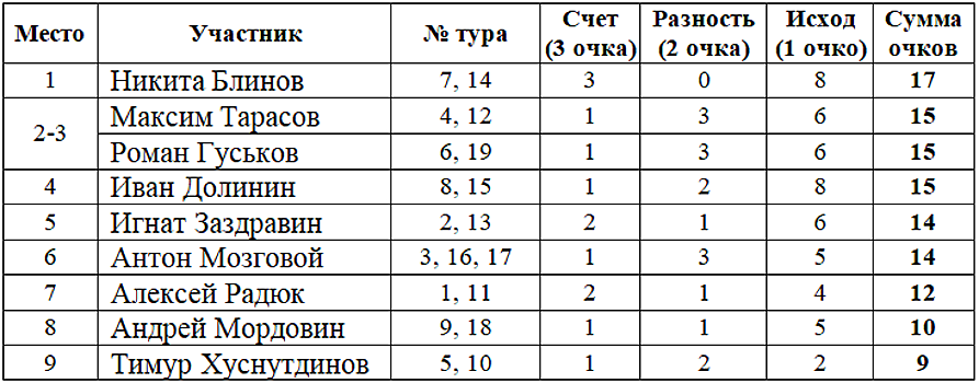 Результаты конкурса прогнозов авторов и читателей Rusfootball по итогам 19 тура РПЛ