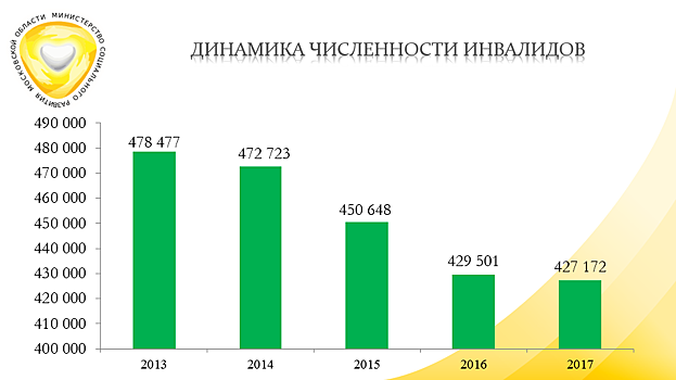 Министерство социального развития Московской области подвело итоги за 2017 год