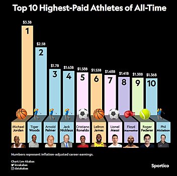 Sportico представил обновленный список 50 самых богатых спортсменов. Джордан, Вудс и Палмер – в тройке