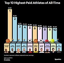 Sportico представил обновленный список 50 самых богатых спортсменов. Джордан, Вудс и Палмер – в тройке