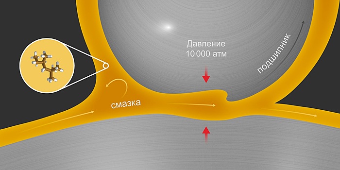 Ученые смоделировали поведение смазки двигателей самолетов