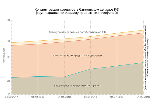 Совокупный кредитный портфель российских банков в августе вырос на 963 млрд рублей