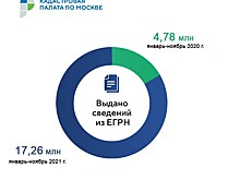 Кадастровой палатой достигнут новый рекорд: выдано более 17 млн сведений из ЕГРН