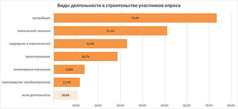 НОЗА на 1 июля 2020 года обновила список надежных застройщиков Свердловской области