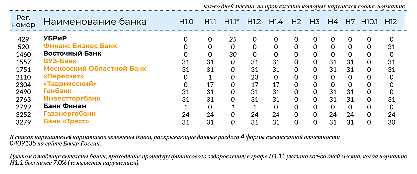 Нормативы ЦБ в январе нарушали десять банков