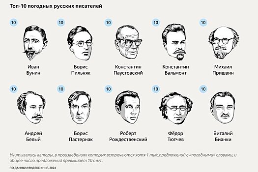"Яндекс" проанализировал 7 тыс. книг и назвал Бунина самым "погодным" писателем