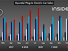 Ioniq 5 поднял продажи плагинов Hyundai до нового рекорда в июле 2021-го года