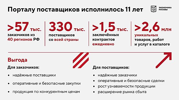 Собянин: Порталу поставщиков исполнилось 11 лет