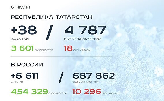 Главное о коронавирусе на 6 июля: "Новую волну" отменяют, в Казани закрыли пункт проведения ЕГЭ