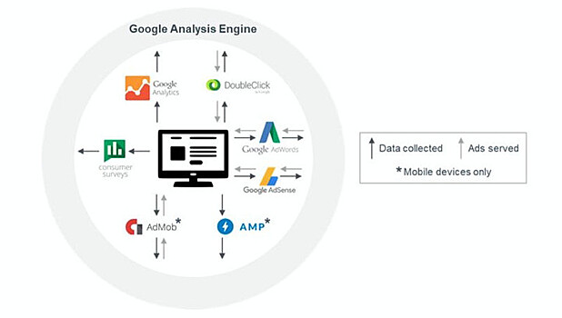 Android-смартфоны отправляют данные в Google в 10 раз чаще, чем iPhone — в Apple