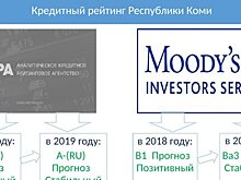 Коми подтвердила высокую долговую устойчивость
