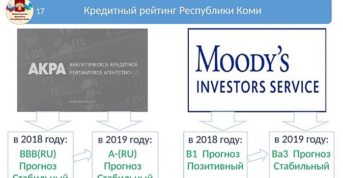 Коми подтвердила высокую долговую устойчивость