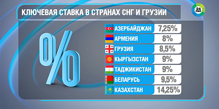Ключевые ставки ЦБ и ставки по депозитам в странах СНГ и Грузии. Справка
