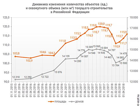 Объем текущего строительства на 1 мая 2018 года вырос до 116 млн кв.м. (график)