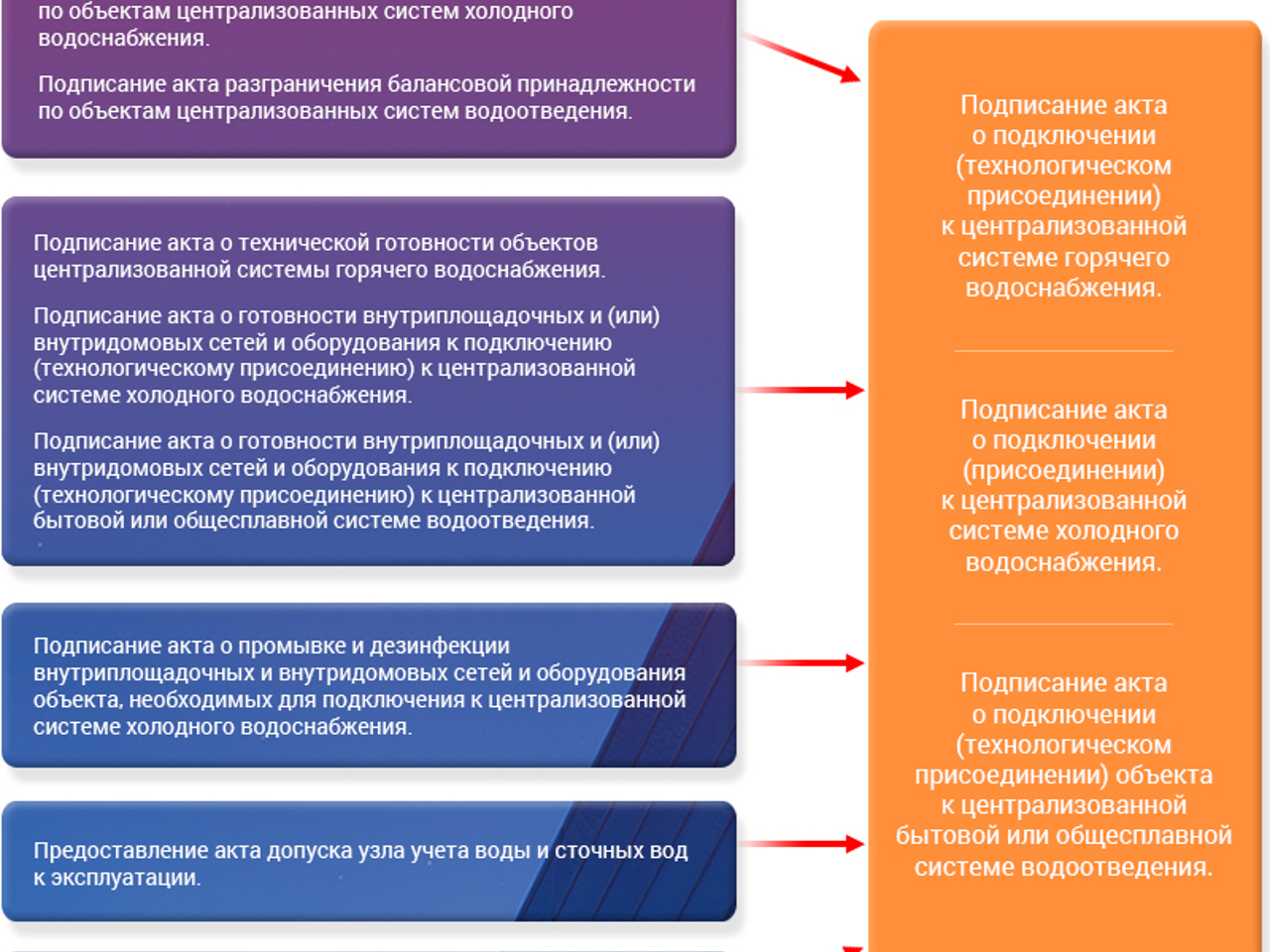 Льготные подключения к сетям. Технологическое присоединение к сетям водоснабжения и водоотведения. Точка присоединения к сетям водоснабжения и водоотведения. Технологическое подключение водоснабжения. Техприсоединение к сетям водоснабжения.