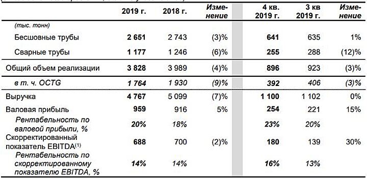 Выручка ТМК в России выросла на 6%