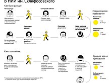 НИИ скорой помощи имени Н.В. Склифосовского отметил 95-летие