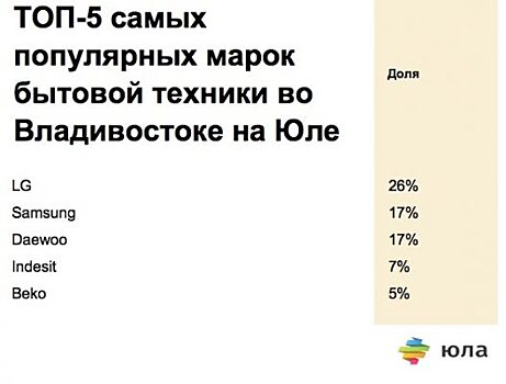 Владивостокцы предпочитают бытовую технику LG — «Юла»
