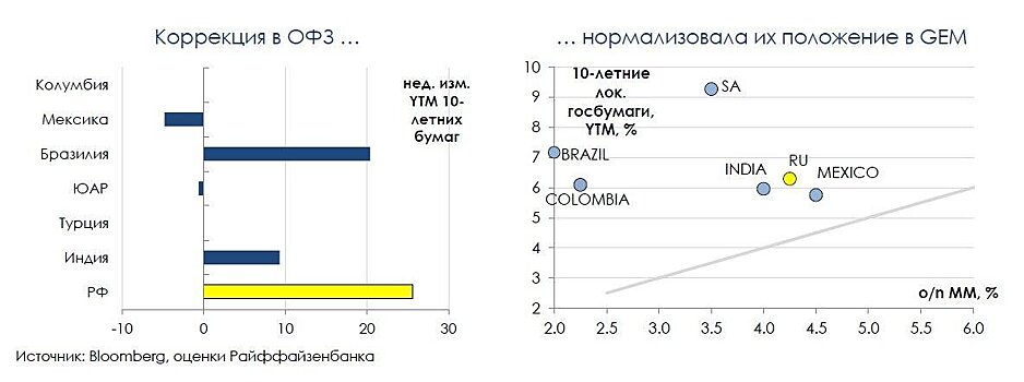 Минфин отказался от проведения аукциона ОФЗ из-за Белоруссии