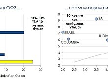 Минфин отказался от проведения аукциона ОФЗ из-за Белоруссии