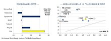 Минфин отказался от проведения аукциона ОФЗ из-за Белоруссии