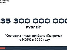"Газпром" в "коронавирусный" год получил 135,3 млрд рублей чистой прибыли — это много или мало?