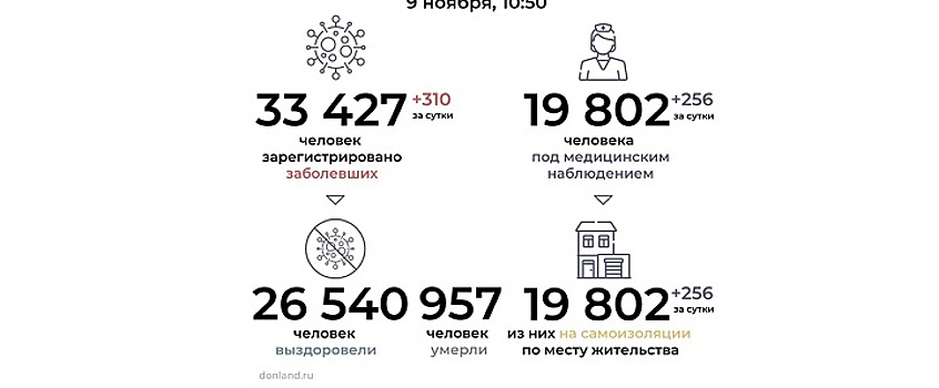 На Дону новым коронавирусом заразились еще 310 человек
