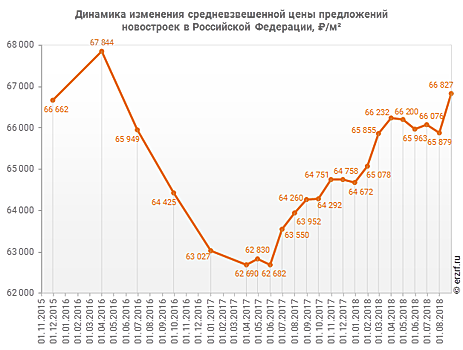 После четырех месяцев падения цена предложений новостроек резко выросла (графики)